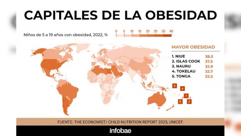 El mapa global de la obesidad infantil: por primera vez hay más niños con sobrepeso que desnutridos, según Unicef