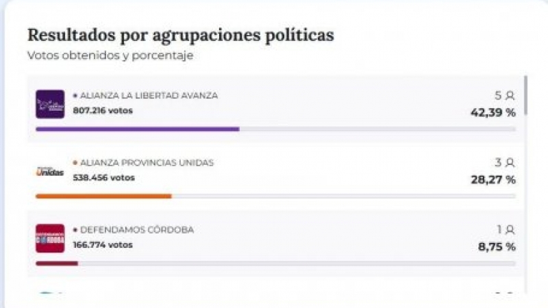 Córdoba: La Libertad Avanza ganó las elecciones legislativas en la provincia con el 42,39% de los votos