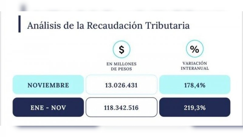 La recaudación tributaria alcanzó $13 billones en noviembre, un 178,4% más que en 2023