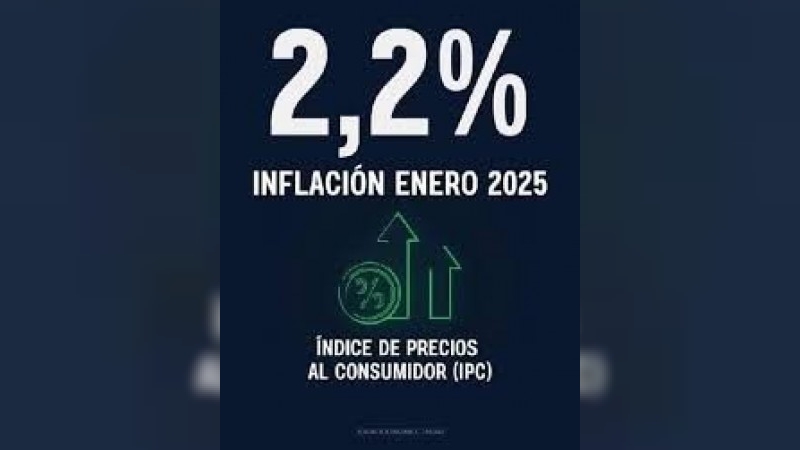 La inflación de enero fue del 2,2%: la cifra más baja en casi 5 años