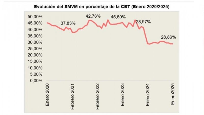 Brusca caída del poder adquisitivo de los salarios durante la gestión de Milei