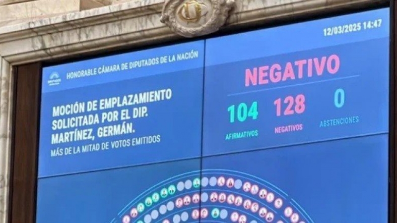 La oposición reunió 104 votos para el juicio político a Milei por el escándalo Libra, pero no alcanzó