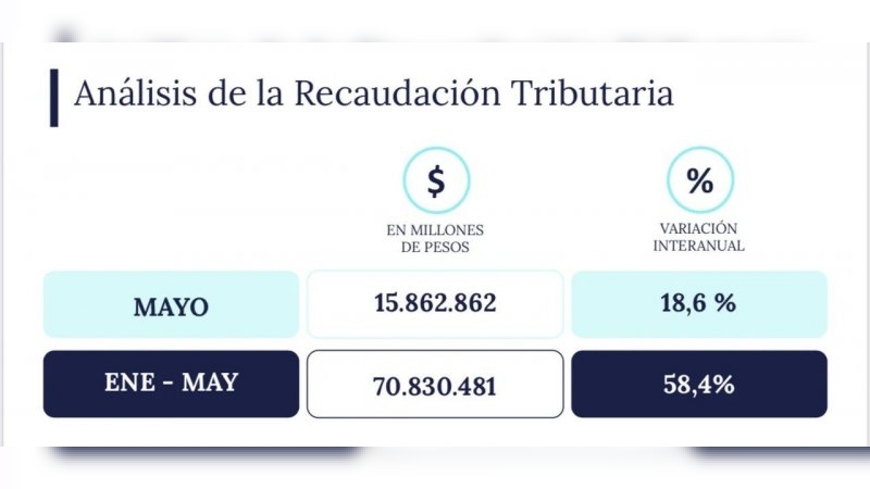 La recaudación tributaria cayó 18% real interanual en mayo