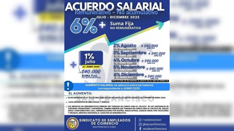 Empleados de Comercio: FAECyS oficializó acuerdo y escalas