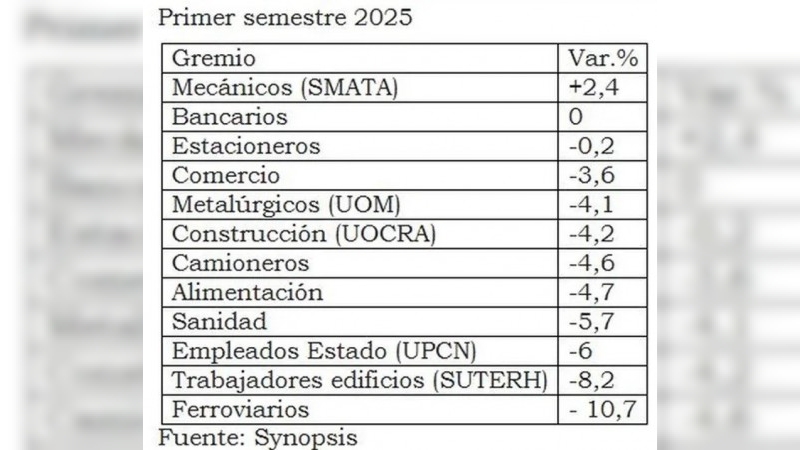 Drama salarial: la mayoría pierde contra la inflación en el primer semestre