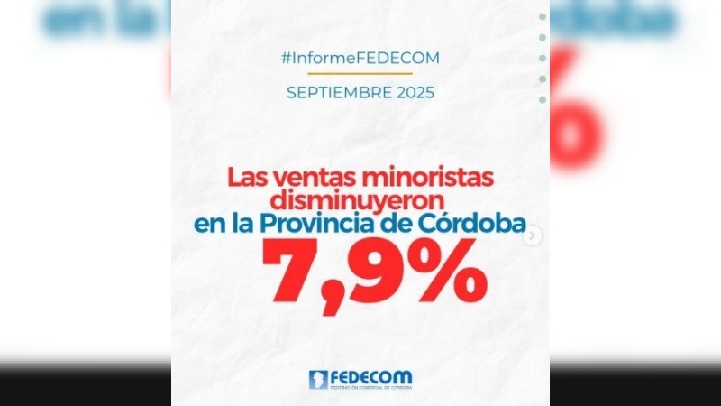 Fedecom reportó que las ventas minoristas de Córdoba cayeron un 7,9% interanual en septiembre